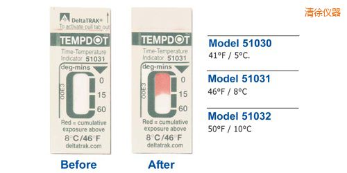 ����ض�ָʾ��(bi��o)�� Tempdot �r(sh��)�g-�ضȘ�(bi��o)��
