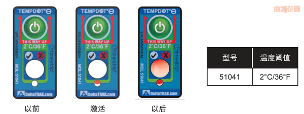 �����ض�ָʾ��(bi��o)�� ��Ӌ�½��ضȵĘ�(bi��o)��