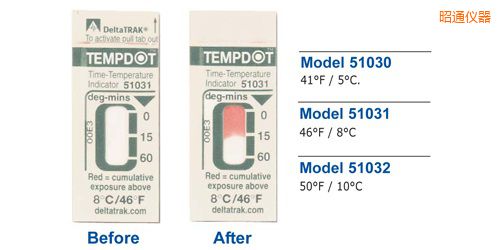 ��ͨ�ض�ָʾ�˺� Tempdot �r�g-�ضȘ˺�